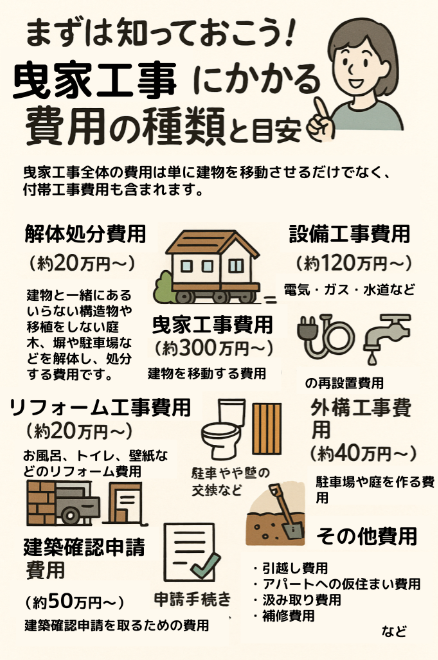 曳家　費用　種類